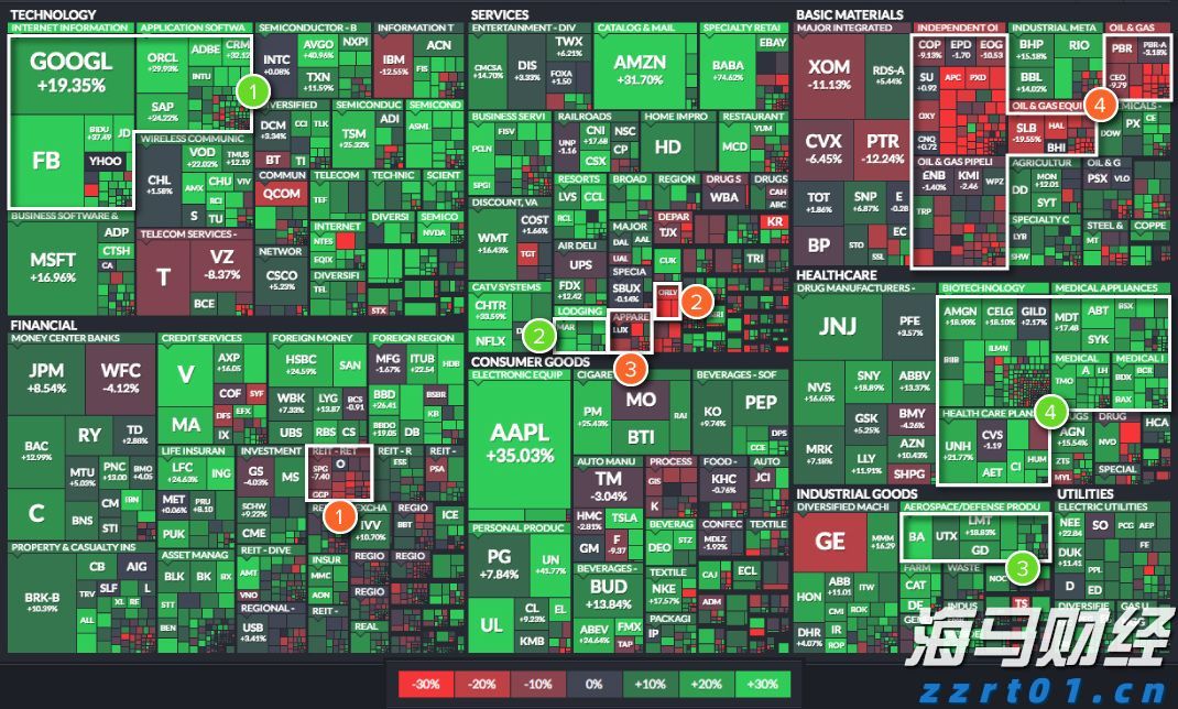 重磅减计，巴菲特的“投资失误”，但依旧表现出色
