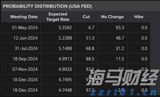 美股异动 | Circle(CRCL.US)下跌超过7% 机构将Circle评级调整至“卖出”